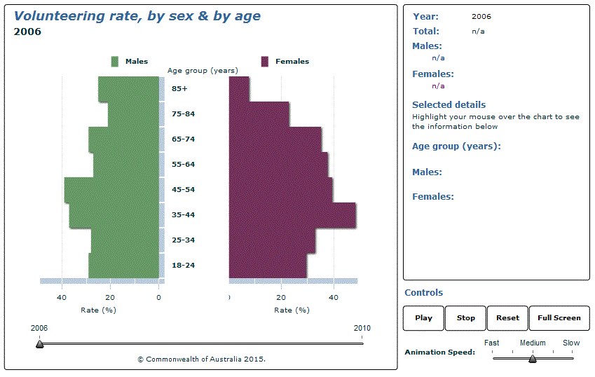 Graph Image for Volunteering rate, by sex and by age